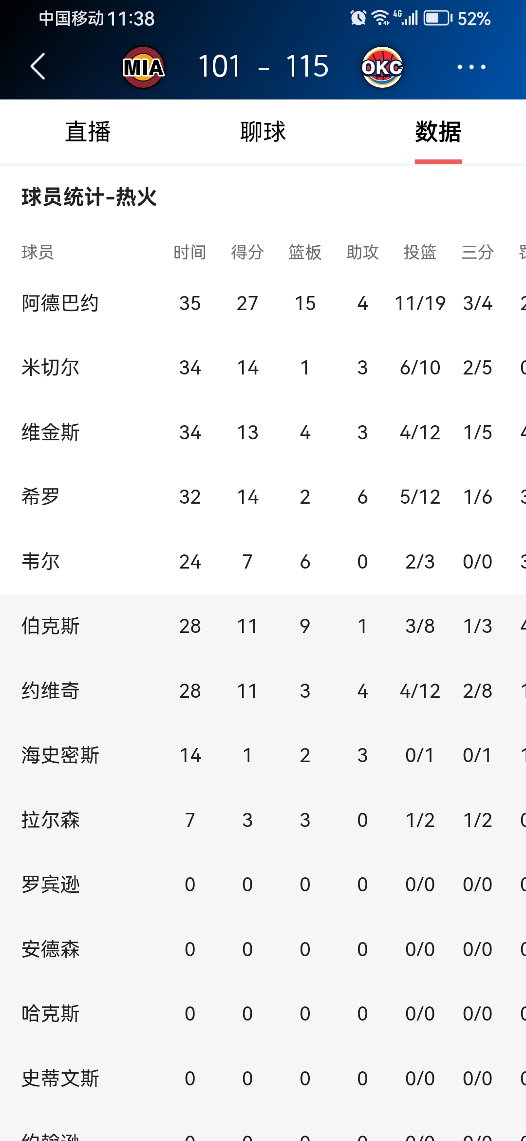 加时末段体能课后，俄克拉荷马雷霆外线爆发备战法国杯，压力陡增，纪律约束更严格的简单介绍